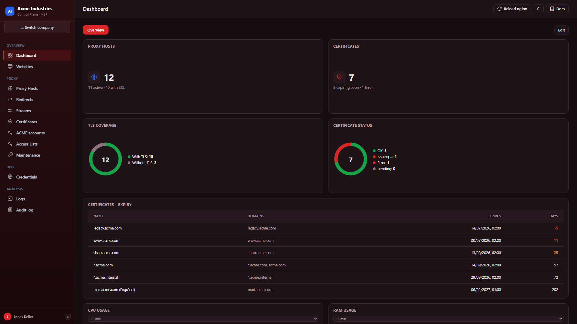 Per-company dashboard with counters, certificate-status donuts and live host metrics