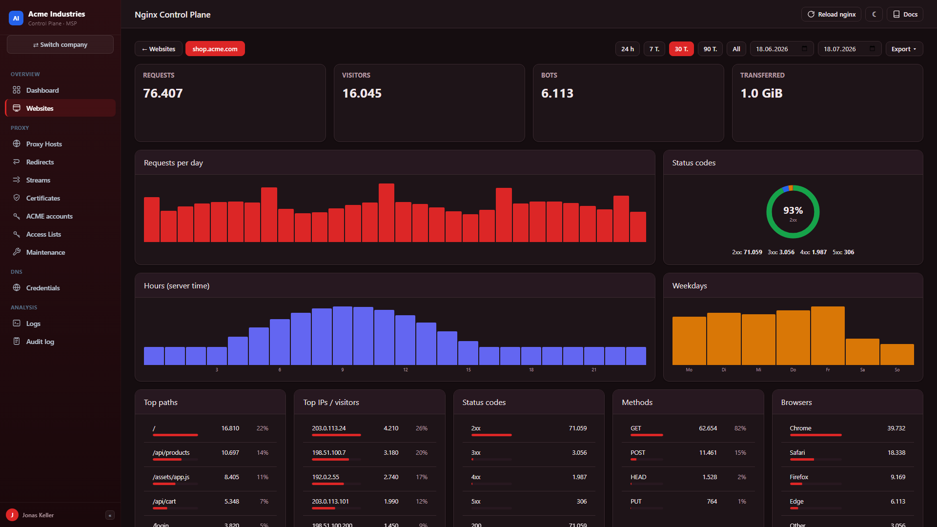 Per-host access-log statistics